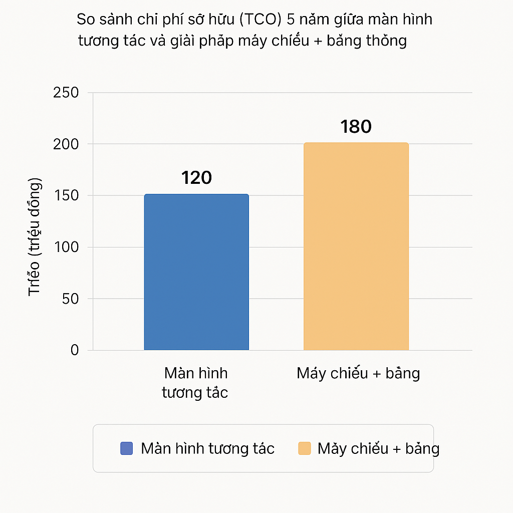 H&atilde;y c&acirc;n nhắc chi ph&iacute; để chọn lựa m&agrave;n h&igrave;nh tương t&aacute;c tiết kiệm chi ph&iacute; vận h&agrave;nh