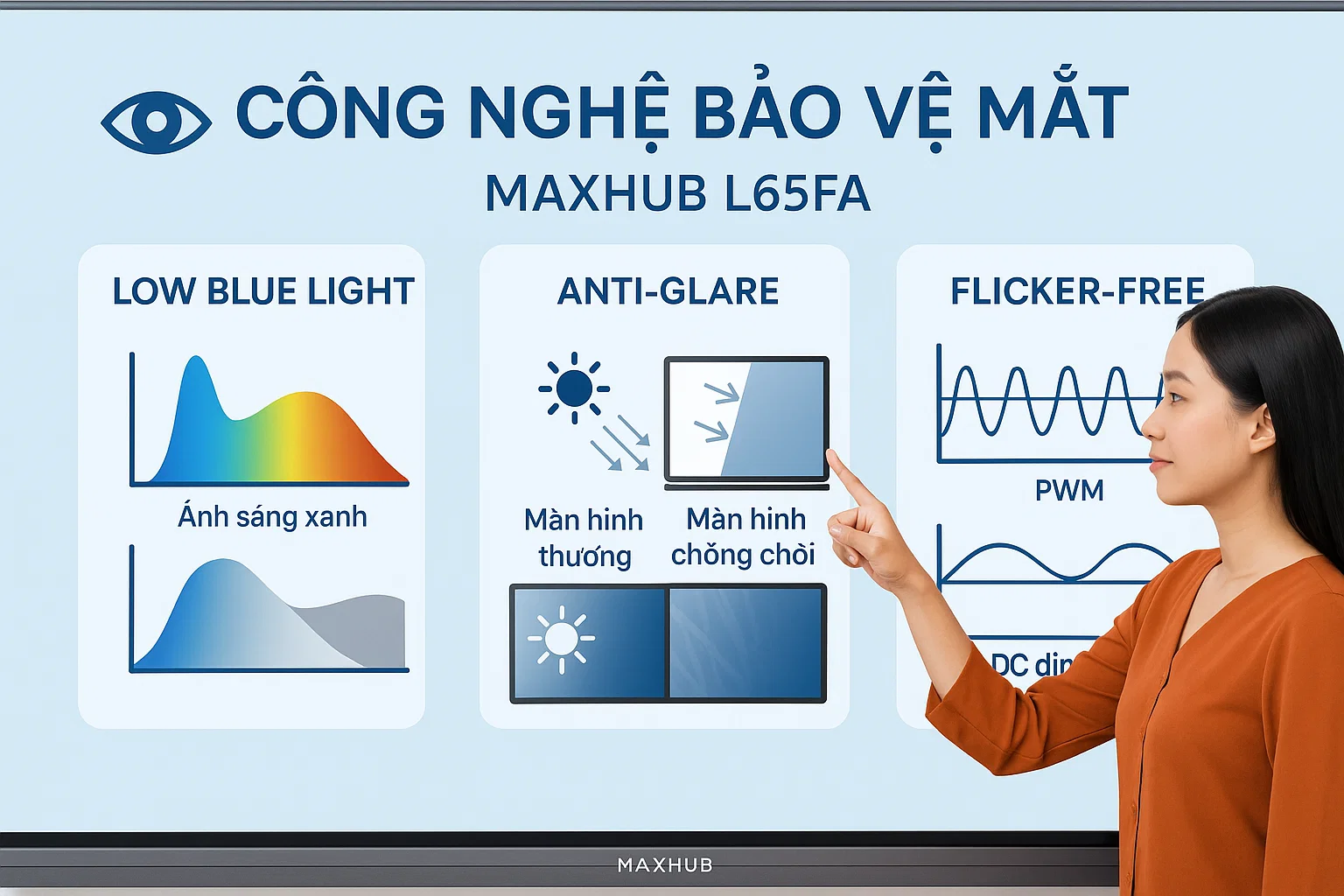Các công nghệ bảo vệ mắt tích hợp trên MAXHUB L65FA: Giảm ánh sáng xanh, Chống lóa, Chống nhấp nháy.